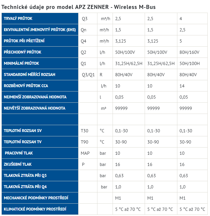 Bytový vodomer APZ s modulom Wireless M-Bus